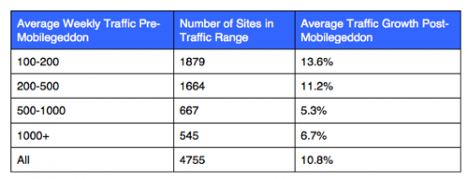 В результате обновления алгоритма Google mobile-friendly выиграли сайты с минимальным трафиком