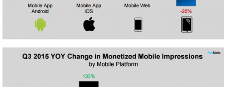 CPM рекламы на мобильных устройствах растёт быстрее, чем на десктопах