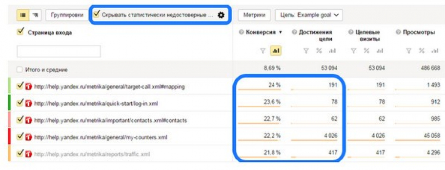 Яндекс.Метрика позволяет работать только с достоверными данными
