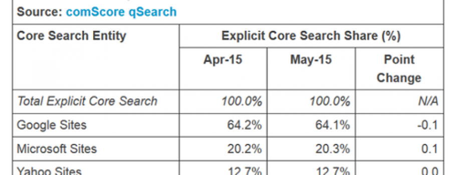 ComScore: рынок десктопного поиска в мае не изменился.